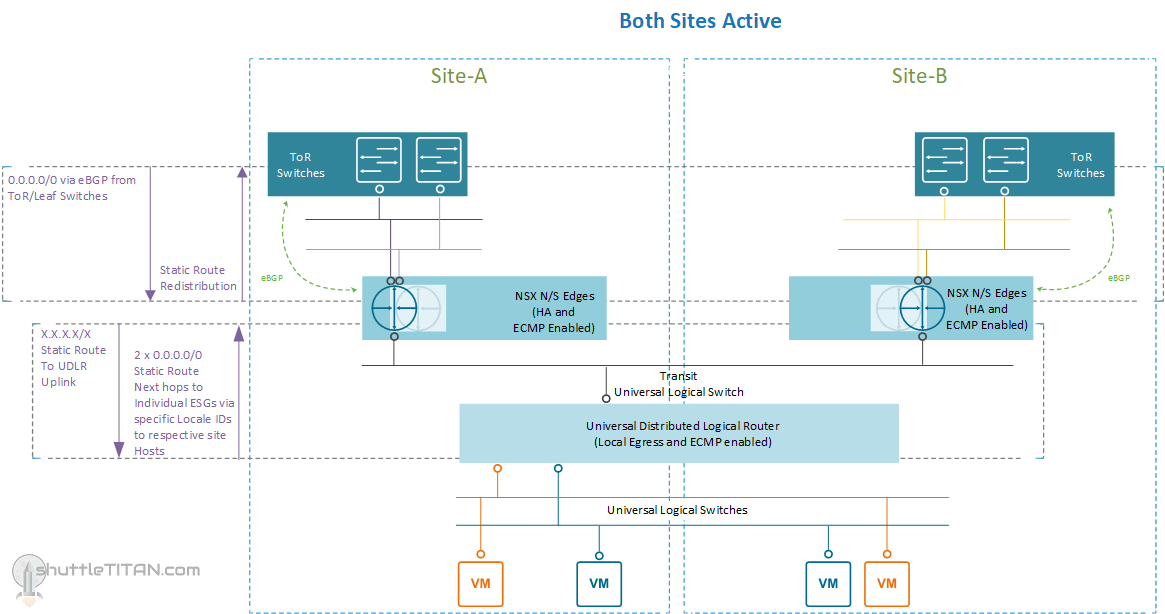 Part 2: NSX-V routing for Active/Active site with Metro/Stretched Cluster