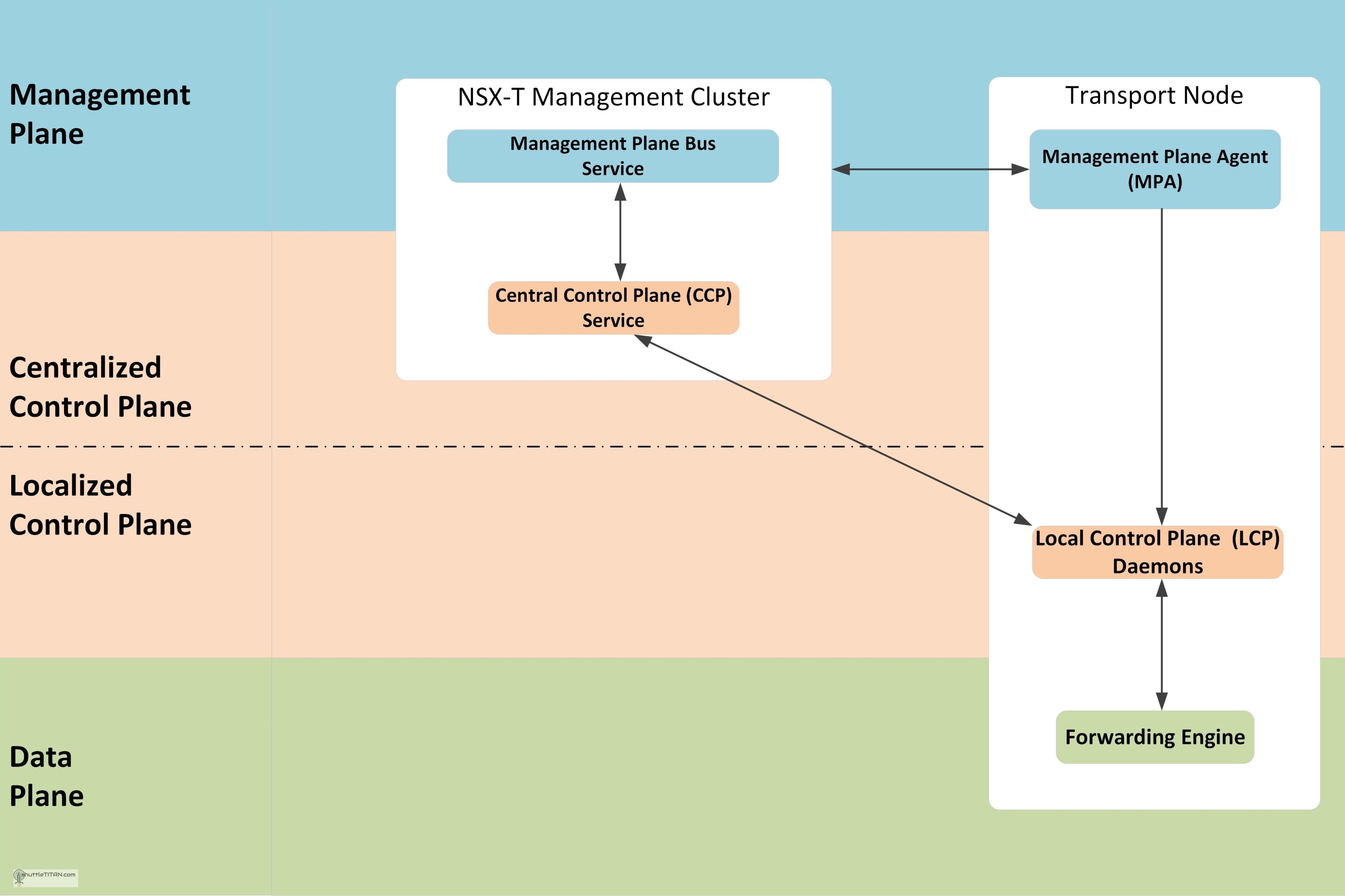 NSX-T Architecture (Revamped): Part 2