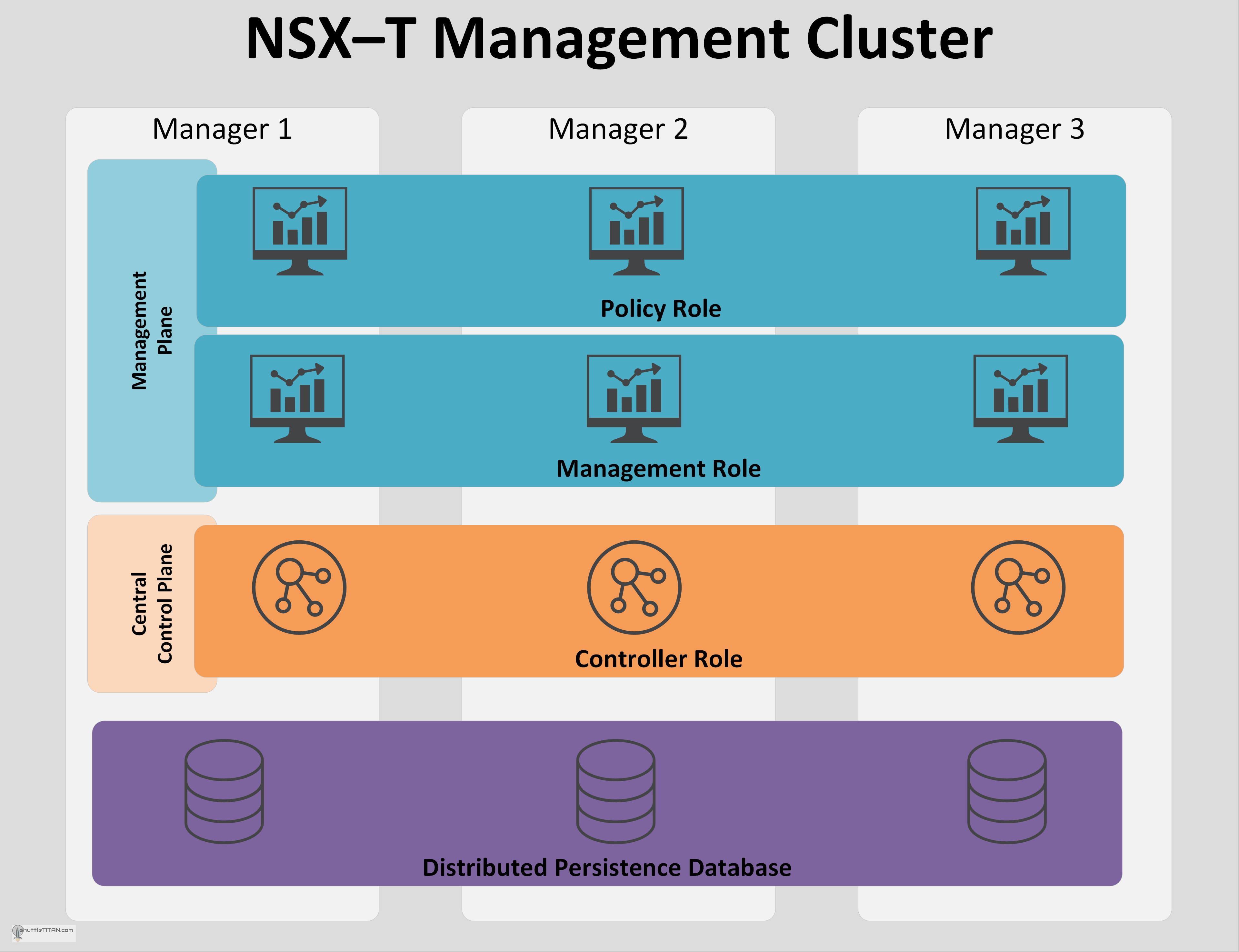 NSX-T Management Cluster: Benefits, Roles, CCP Sharding and failure handling
