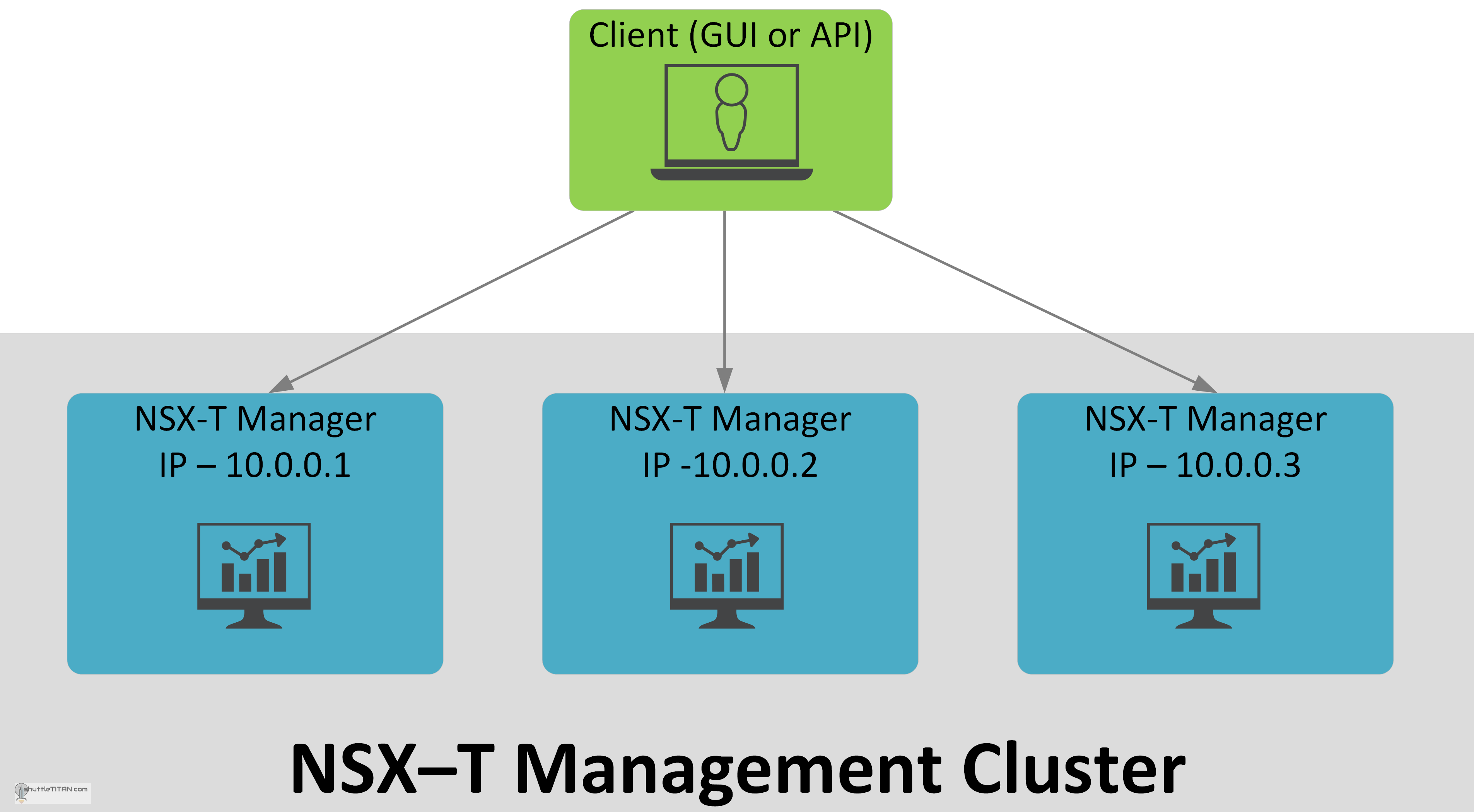 NSX-T Management Cluster Deployment: Part 1