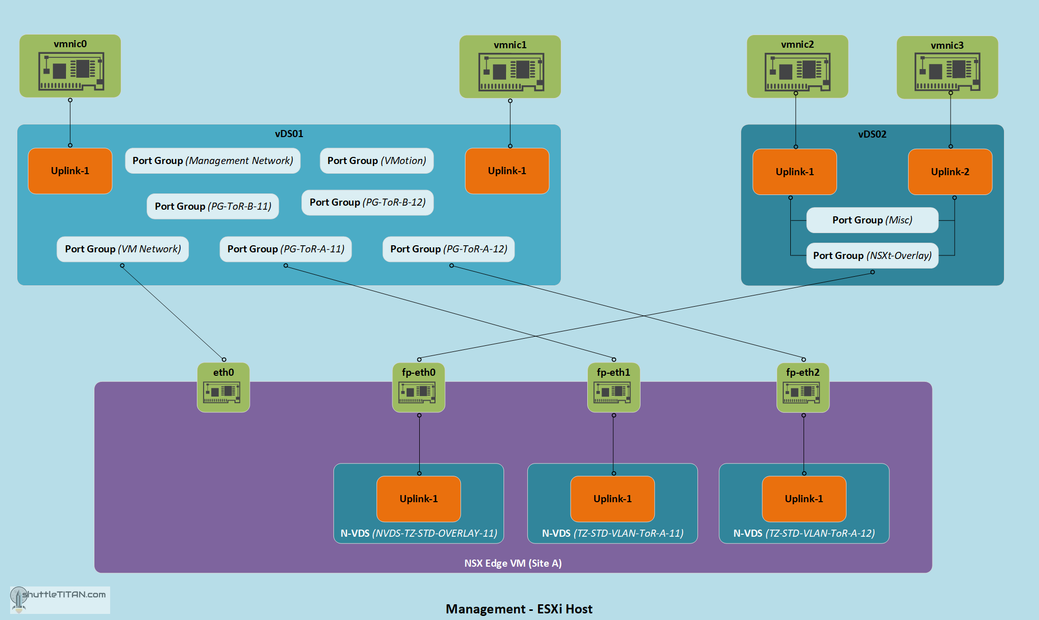 NSX-T Installation Series: Step 10 (Option 2) – Install NSX-T Edge VM on ESXi using NSX-T Manager UI